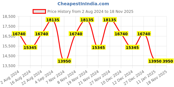 tatacliq.com Calvin Klein Lina Berry Textured Hard Cabin Trolley Bag - 68 cm calvin klein Price History Graph from 2 Aug 2024 to 17 Nov 2025