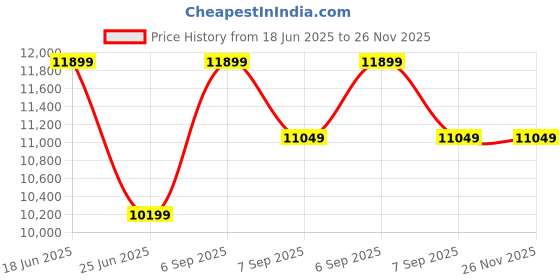 tatacliq.com Calvin Klein Liquid Metal Regular Fit Puffer Jacket calvin klein Price History Graph from 18 Jun 2025 to 25 Nov 2025
