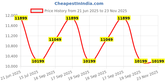 tatacliq.com Calvin Klein Liquid Metal Regular Fit Puffer Jacket calvin klein Price History Graph from 21 Jun 2025 to 23 Nov 2025