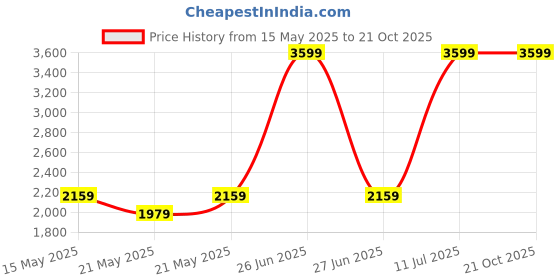 tatacliq.com Calvin Klein London Fog Cotton Comfort Fit Solid T-Shirt calvin klein Price History Graph from 15 May 2025 to 21 Oct 2025