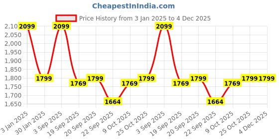 tatacliq.com Calvin Klein London Fog Cotton Regular Fit Print T-Shirt calvin klein Price History Graph from 3 Jan 2025 to 4 Dec 2025