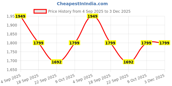 tatacliq.com Calvin Klein London Fog Cotton Regular Fit Print T-Shirt calvin klein Price History Graph from 4 Sep 2025 to 3 Dec 2025