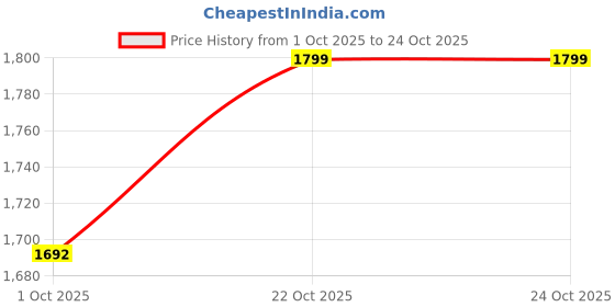 tatacliq.com Calvin Klein London Fog Cotton Regular Fit Print T-Shirt calvin klein Price History Graph from 1 Oct 2025 to 24 Oct 2025