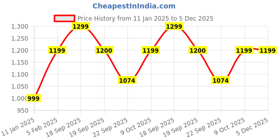 tatacliq.com Calvin Klein LRF-LEMONADE YELLOW Womens Solid Swimwear calvin klein Price History Graph from 11 Jan 2025 to 5 Dec 2025