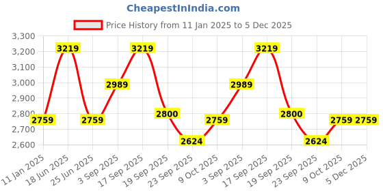 tatacliq.com Calvin Klein Luggage Solid Regular Fit Sweater calvin klein Price History Graph from 11 Jan 2025 to 5 Dec 2025