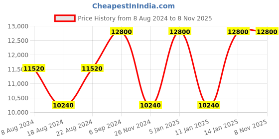 tatacliq.com Calvin Klein Madison Ave Hs Bordeaux ABS Hard Medium Trolley - 24 cms calvin klein Price History Graph from 8 Aug 2024 to 5 Nov 2025