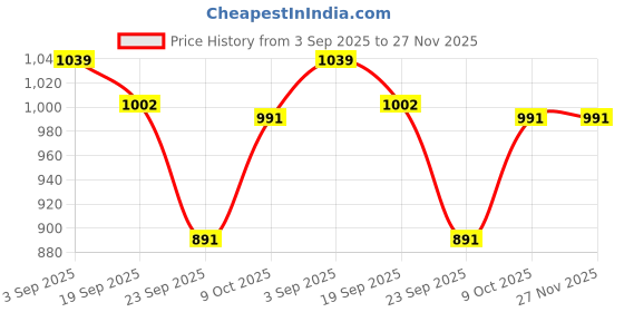 tatacliq.com Calvin Klein Maroon Plain Hipster calvin klein Price History Graph from 3 Sep 2025 to 27 Nov 2025