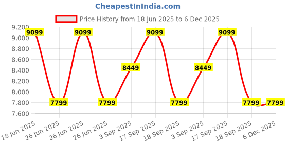 tatacliq.com Calvin Klein Maroon Regular Fit Hoodie calvin klein Price History Graph from 18 Jun 2025 to 5 Dec 2025