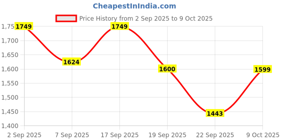 tatacliq.com Calvin Klein Maroon Regular Fit Trunks calvin klein Price History Graph from 2 Sep 2025 to 8 Oct 2025
