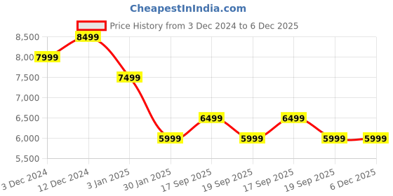 tatacliq.com CALVIN KLEIN Medium Blue Mid Rise Jeans calvin klein Price History Graph from 3 Dec 2024 to 5 Dec 2025