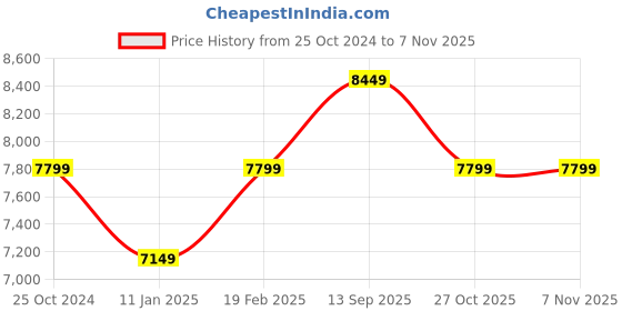 tatacliq.com Calvin Klein Men's Beige Ankle High Sneakers calvin klein Price History Graph from 25 Oct 2024 to 6 Nov 2025