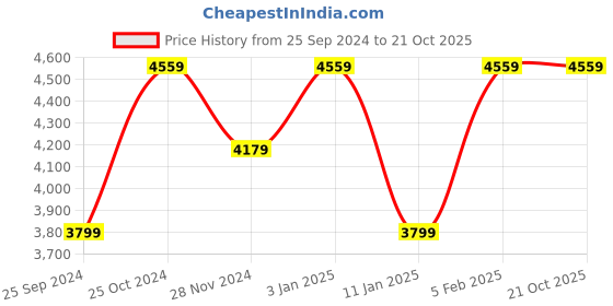 tatacliq.com Calvin Klein Men's Black Sneakers calvin klein Price History Graph from 25 Sep 2024 to 21 Oct 2025