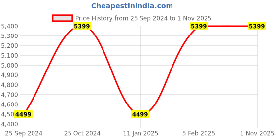 tatacliq.com Calvin Klein Men's Blue Sneakers calvin klein Price History Graph from 25 Sep 2024 to 31 Oct 2025