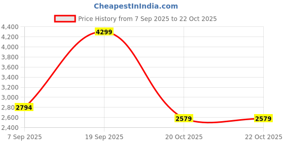 tatacliq.com Calvin Klein Men's Brown Leather Belt calvin klein Price History Graph from 7 Sep 2025 to 21 Oct 2025