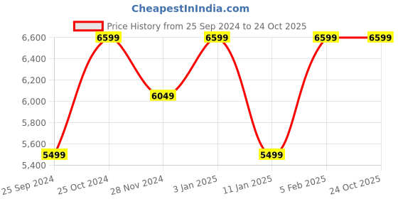 tatacliq.com Calvin Klein Men's Feather Grey & White Sneakers calvin klein Price History Graph from 25 Sep 2024 to 23 Oct 2025