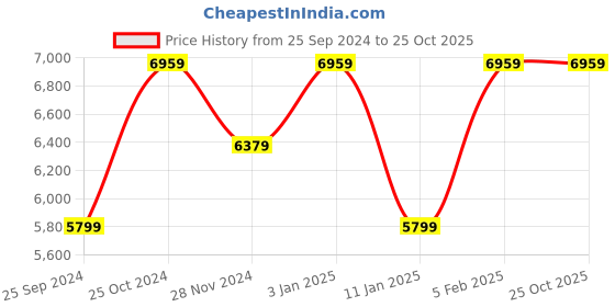 tatacliq.com Calvin Klein Men's Triple White Sneakers calvin klein Price History Graph from 25 Sep 2024 to 25 Oct 2025