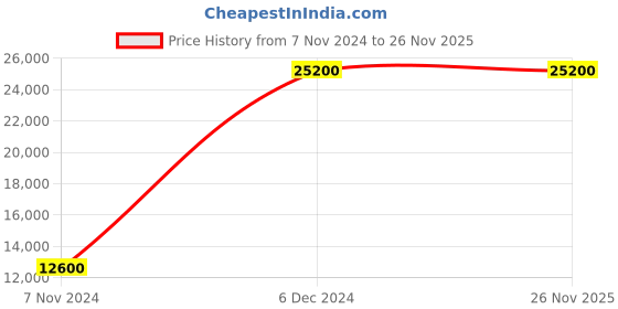 tatacliq.com CALVIN KLEIN MGI-25000048 Swiss Timeless Analog Watch for Women calvin klein Price History Graph from 7 Nov 2024 to 26 Nov 2025