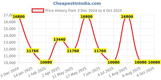 tatacliq.com CALVIN KLEIN MGI-25100030 Create Analog Watch for Women calvin klein Price History Graph from 3 Dec 2024 to 4 Oct 2025