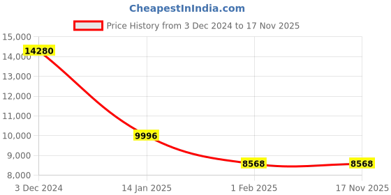 tatacliq.com CALVIN KLEIN MGI-25100034 Ck Feel Analog Watch for Women calvin klein Price History Graph from 3 Dec 2024 to 17 Nov 2025