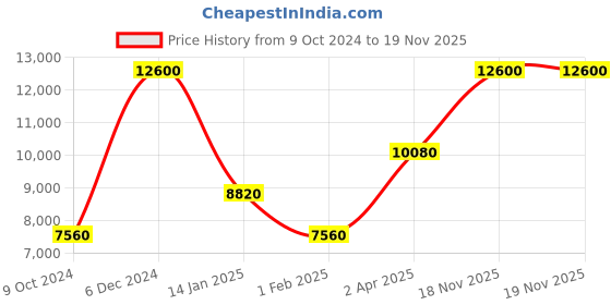tatacliq.com CALVIN KLEIN MGI-25100047 Delight Analog Watch for Women calvin klein Price History Graph from 9 Oct 2024 to 19 Nov 2025