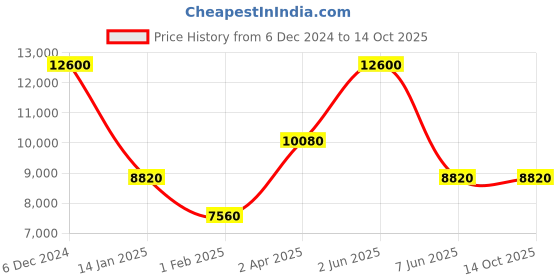 tatacliq.com CALVIN KLEIN MGI-25200433 Modern Analog Watch for Men calvin klein Price History Graph from 6 Dec 2024 to 14 Oct 2025
