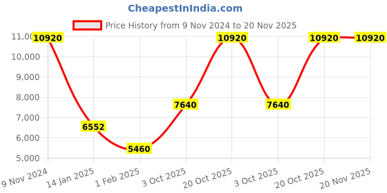 tatacliq.com CALVIN KLEIN MGI-25200435 Modern Analog Watch for Men calvin klein Price History Graph from 9 Nov 2024 to 20 Nov 2025