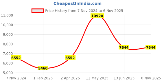 tatacliq.com CALVIN KLEIN MGI-25200437 Modern Analog Watch for Men calvin klein Price History Graph from 7 Nov 2024 to 5 Nov 2025