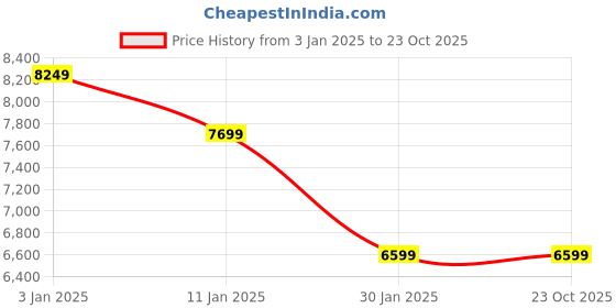 tatacliq.com calvin klein jeans Calvin Klein Mid Rise Jeans Blue Cotton Mid Rise Jeans calvin klein jeans Price History Graph from 3 Jan 2025 to 23 Oct 2025