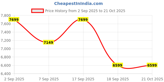 tatacliq.com calvin klein jeans Calvin Klein Mid Rise Jeans Blue Cotton Mid Rise Jeans calvin klein jeans Price History Graph from 2 Sep 2025 to 21 Oct 2025