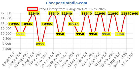 tatacliq.com Calvin Klein Midtown Tour Dark Grey Textured Hard Cabin Trolley Bag - 53 cm calvin klein Price History Graph from 2 Aug 2024 to 2 Nov 2025
