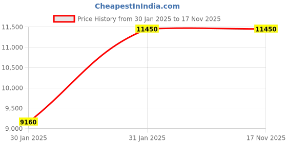 tatacliq.com Calvin Klein Midtown Tour Dark Grey Textured Hard Cabin Trolley Bag - 66 cm calvin klein Price History Graph from 30 Jan 2025 to 17 Nov 2025