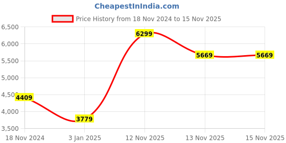 tatacliq.com Calvin Klein Mono Perf Black ADJ/REV FORMAL PLAQUE MONO 35MM Reversible Belt calvin klein Price History Graph from 18 Nov 2024 to 15 Nov 2025
