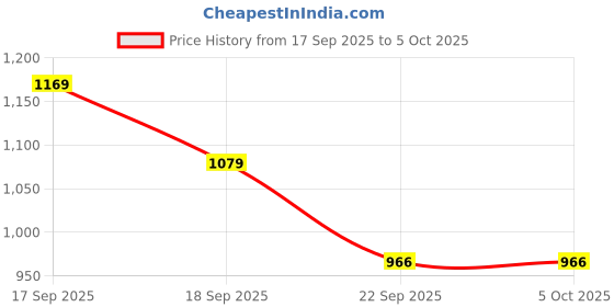 tatacliq.com Calvin Klein Mudstone Regular Fit Bikinis calvin klein Price History Graph from 17 Sep 2025 to 5 Oct 2025