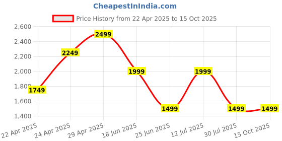 tatacliq.com CALVIN KLEIN Multi Cotton Fitted Solid Briefs calvin klein Price History Graph from 22 Apr 2025 to 14 Oct 2025