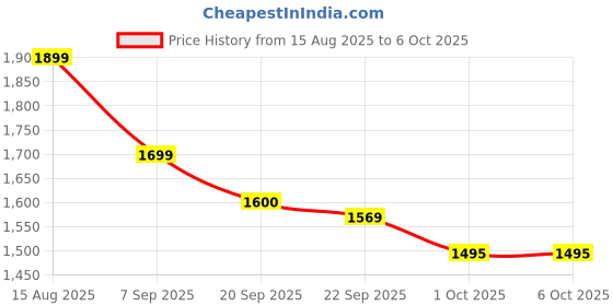 tatacliq.com CALVIN KLEIN Multi Low Rise Multi Trunk - Pack Of 2 calvin klein Price History Graph from 15 Aug 2025 to 6 Oct 2025