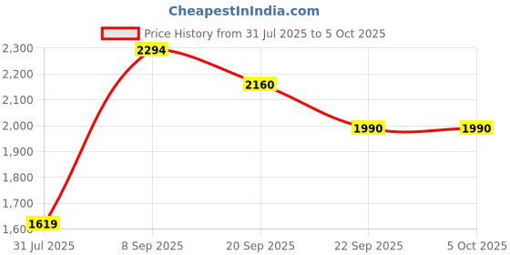 tatacliq.com CALVIN KLEIN Multi Low Rise Multi Trunks - Pack Of 3 calvin klein Price History Graph from 31 Jul 2025 to 5 Oct 2025