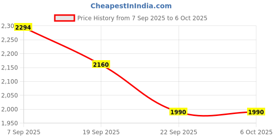 tatacliq.com CALVIN KLEIN Multi Low Rise Multi Trunks - Pack Of 3 calvin klein Price History Graph from 7 Sep 2025 to 5 Oct 2025