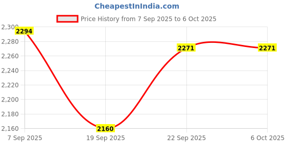 tatacliq.com CALVIN KLEIN Multi Low Rise Multi Trunks - Pack Of 3 calvin klein Price History Graph from 7 Sep 2025 to 6 Oct 2025