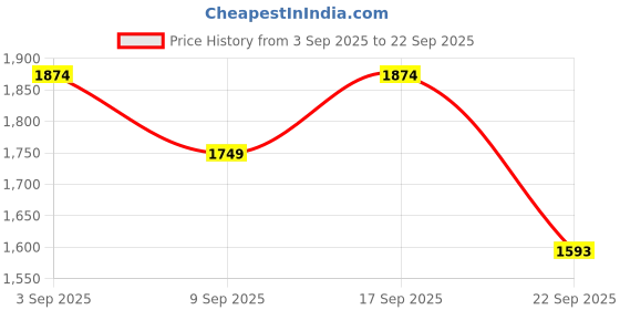 tatacliq.com CALVIN KLEIN Multi Mid Rise Multi Briefs - Pack Of 3 calvin klein Price History Graph from 3 Sep 2025 to 22 Sep 2025