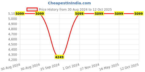 tatacliq.com Calvin Klein Multi Snake Animal Effect Argo Medium Cross Body Bag calvin klein Price History Graph from 30 Aug 2024 to 12 Oct 2025