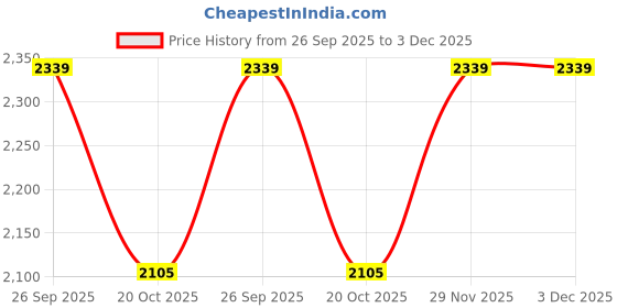 tatacliq.com Calvin Klein Multicolor Cotton Regular Fit Briefs - Pack Of 3 calvin klein Price History Graph from 26 Sep 2025 to 2 Dec 2025