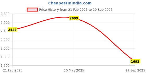 tatacliq.com Calvin Klein Multicolor Cotton Regular Fit Trunks - Pack Of 3 calvin klein Price History Graph from 21 Feb 2025 to 19 Sep 2025