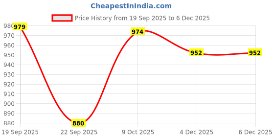 tatacliq.com CALVIN KLEIN Multicolor Logo Socks - Pack of 3 calvin klein Price History Graph from 19 Sep 2025 to 5 Dec 2025