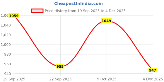 tatacliq.com CALVIN KLEIN Multicolor Logo Socks - Pack of 3 calvin klein Price History Graph from 19 Sep 2025 to 4 Dec 2025