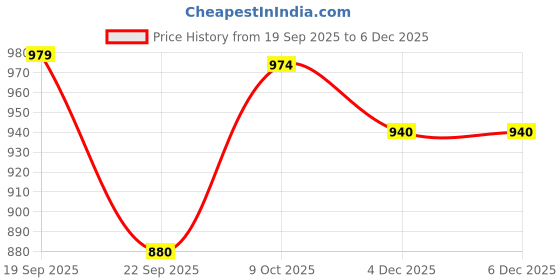 tatacliq.com CALVIN KLEIN Multicolor Logo Socks - Pack of 3 calvin klein Price History Graph from 19 Sep 2025 to 6 Dec 2025