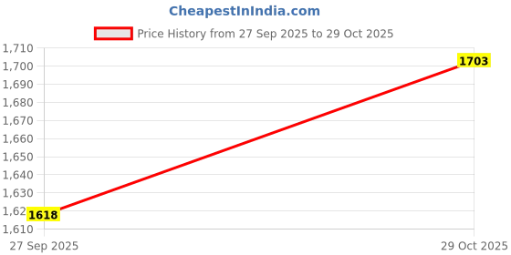 tatacliq.com Calvin Klein Multicolored Cotton Regular Fit Trunks - Pack Of 2 calvin klein Price History Graph from 27 Sep 2025 to 29 Oct 2025