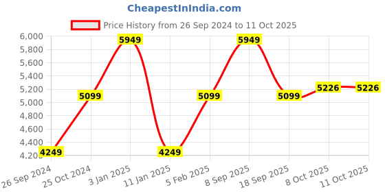 tatacliq.com CALVIN KLEIN Mushroom ARGO TRIANGLE Cross Body Bag calvin klein Price History Graph from 26 Sep 2024 to 10 Oct 2025