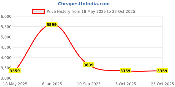 tatacliq.com Calvin Klein Navy Blue Cotton Slim Fit Shirt calvin klein Price History Graph from 18 May 2025 to 22 Oct 2025