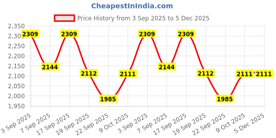 tatacliq.com Calvin Klein Navy Blue Lace Regular Fit Bra calvin klein Price History Graph from 3 Sep 2025 to 5 Dec 2025