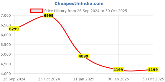 tatacliq.com Calvin Klein Navy Regular Fit Hooded Sweatshirt calvin klein Price History Graph from 26 Sep 2024 to 29 Oct 2025